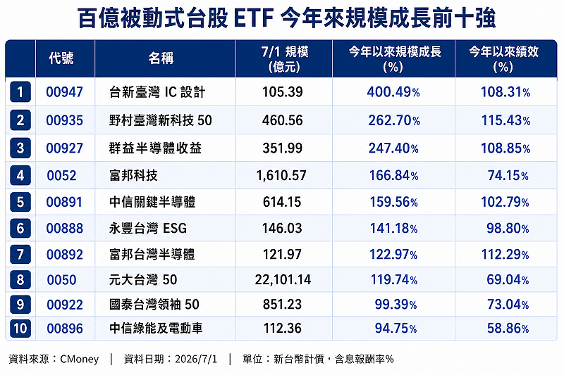 今年規模成長前十大的百億級被動台股ETF中，有 5 檔今年來報酬率逾 100%，包含規模成長前三名（00947、00935、00927），反映 AI 行情不僅推升ETF績效，也持續吸引資金湧入，形成「績效越好、吸金越強」的資金循環。&nbsp;&nbsp;&nbsp;資料來源：Cmoney