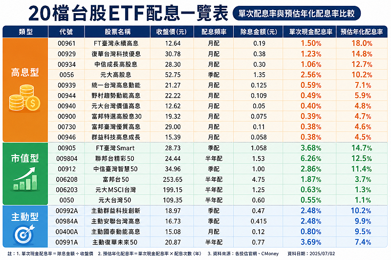 已公告之20檔台股ETF配息一覽表。&nbsp;&nbsp;&nbsp;來源：整理自投信投顧公會官網／日期：2026.7.1	