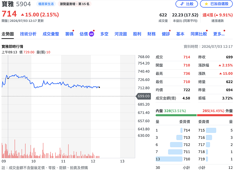 寶雅（5904）繼股價昨日盤中首度破 700 元整數關卡後，今（3 日）盤中高點再漲 5.3%，衝上 736 元，再寫掛牌以來歷史新高價。&nbsp;&nbsp;&nbsp;圖：Yahoo!股市