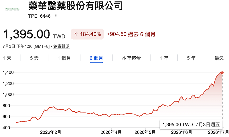 藥華藥（6446））公布六月自結合併營收 23.33 億元，年增成長 94.88%。且短短兩個月內就獲 3 張藥證，法人看好其今年營運將延續高成長力道，有望登「生技獲利王」寶座、獲利將拚挑戰 2 股本，該公司股價近月來「翻倍」漲。&nbsp;&nbsp;&nbsp;圖：GoogleFinance
