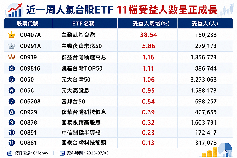 &nbsp;&nbsp;&nbsp;資料來源：Cmoney／時間：2026/07/03