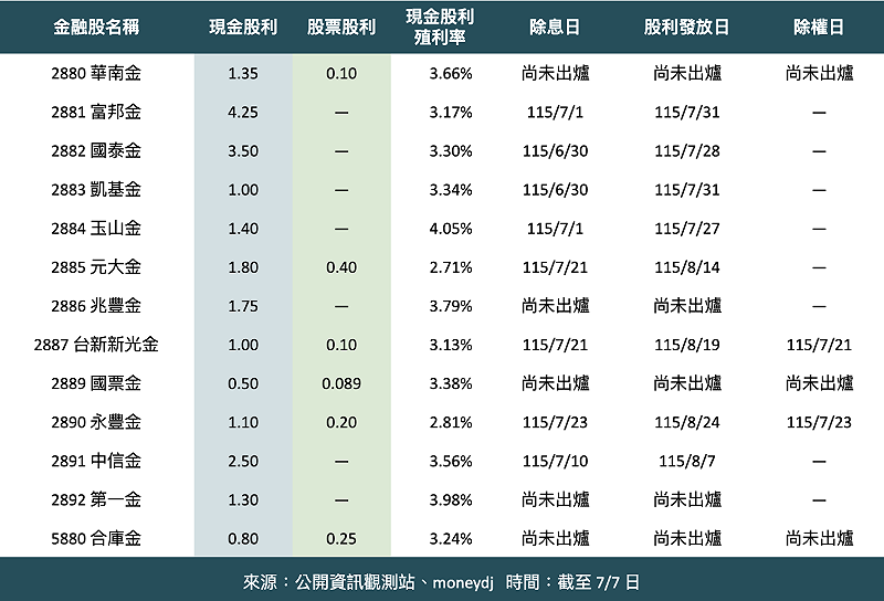 &nbsp;&nbsp;&nbsp;資料來源：公開資訊觀測站、moneydj   時間：截至 7/7 日