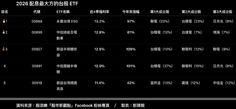 從持股結構來看，除了 00919 外，其餘 4 檔台股 ETF 的核心持股幾乎都圍繞在半導體與 AI 供應鏈，包括台積電、聯電、聯發科、日月光等，也正是今年推升 ETF 績效與配息能力的主要動能。&nbsp;&nbsp;&nbsp;資料來源：股添樂「股市新觀點」FB粉專／製表：新頭殼