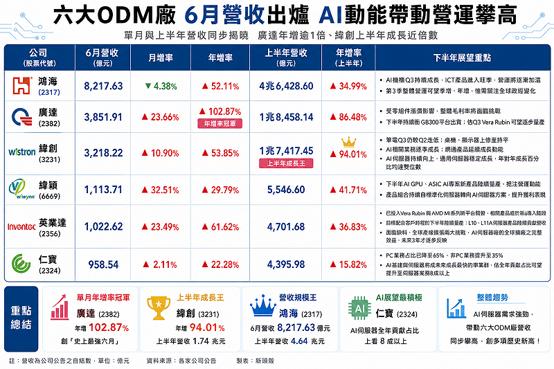 &nbsp;&nbsp;&nbsp;來源：公開資訊觀測站／圖：AI 彙整製表