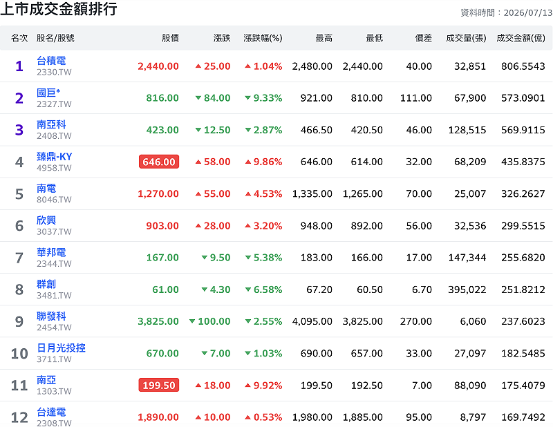 大型權值股成為今日交易較為顯著的族群，其中台積電以 806 億元的成交金額最高。&nbsp;&nbsp;&nbsp;圖：Yahoo!股市