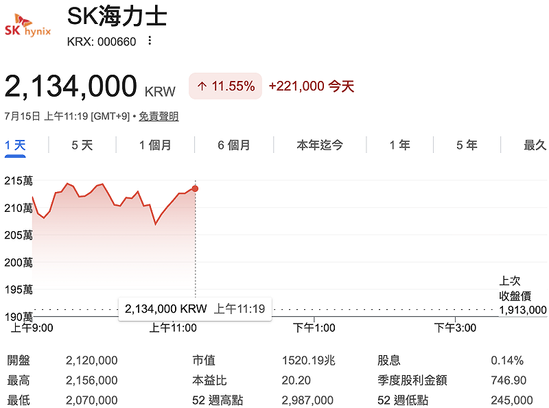 SK 海力士今（15）日在韓股盤中股價一度大漲逾 11%，領軍亞洲 AI 概念股強勢反攻。&nbsp;&nbsp;&nbsp;圖：GoogleFinance