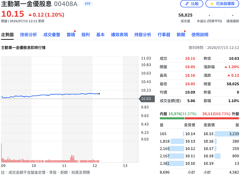 下半年首檔掛牌的主動式台股ETF──主動第一金優股息（00408A）今（15）日正式掛牌，盤中股價報 10.15 元、上漲 1.5%，成交量逾 5.7 萬張，吸引市場關注。&nbsp;&nbsp;&nbsp;圖：Yahoo!股市