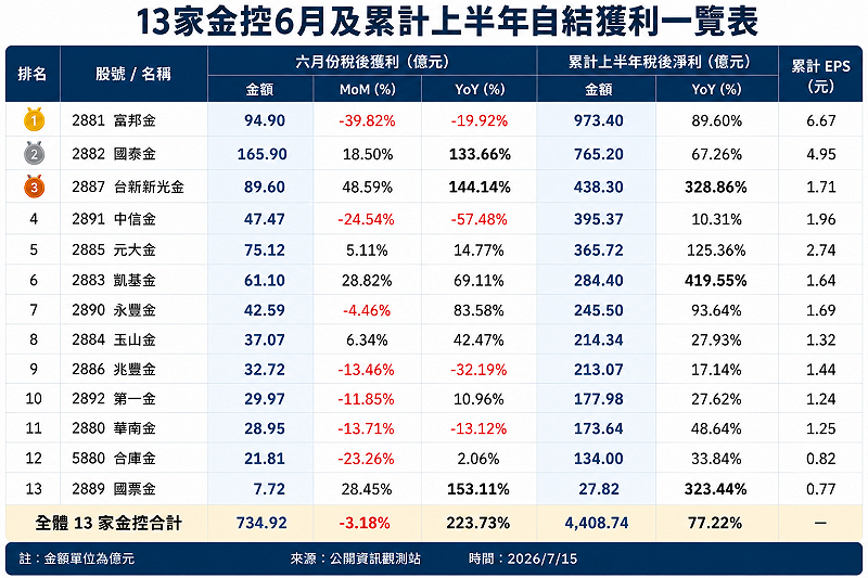 &nbsp;&nbsp;&nbsp;來源：公開資訊觀測站／AI彙整製表