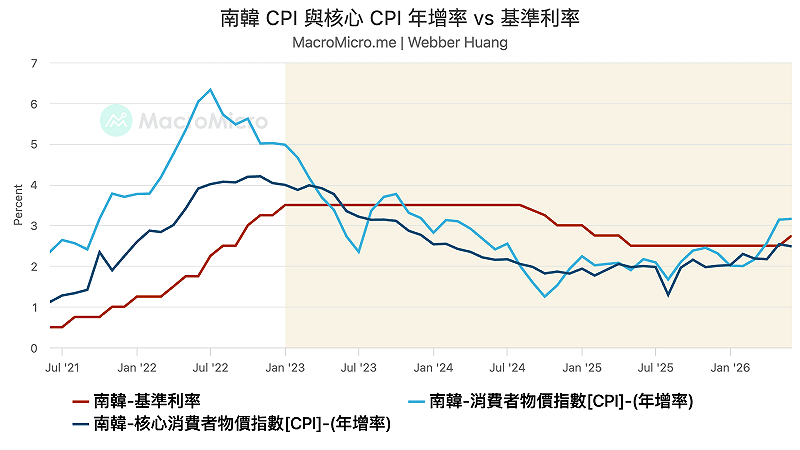 ▲南韓 CPI 與核心 CPI 年增率 vs 基準利率，底色部分為上一次升息迄今的通膨情況。 圖：MacroMicro