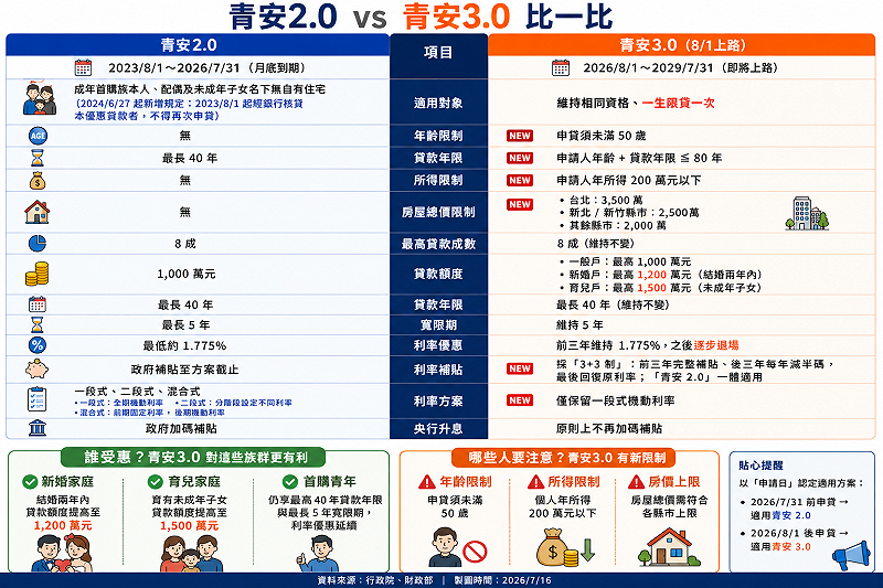 資料來源：財政部、中央社／AI 生成製表 
