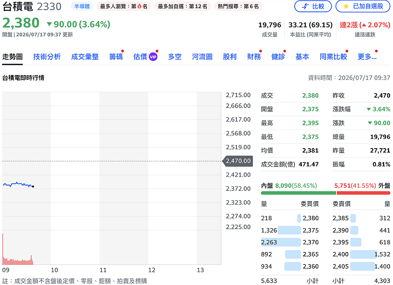 台股今開盤約半小時，下跌 1,529.6 點或 3.35%，報 44,095.38 點，權王台積電（2330）盤中最低下探 2,375 元，現報 2,380 元，跌幅約 3.64%。&nbsp;&nbsp;&nbsp;圖：Yahoo!股市