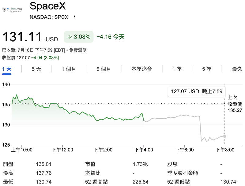 受火箭升空任務終止消息影響，SpaceX 股價盤後跌逾 3%，跌破每股 135 美元 IPO 發行價。&nbsp;&nbsp;&nbsp;圖：GoogleFinance