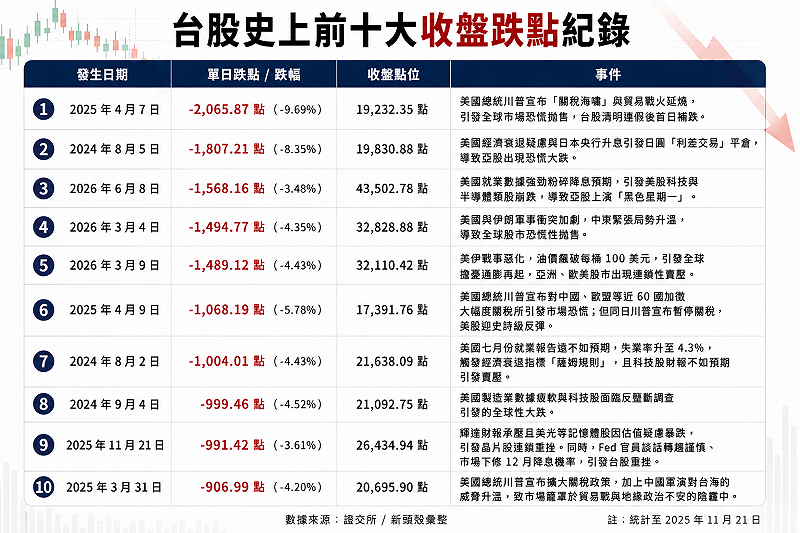 台股史上收盤跌點紀錄，若今（17）日跌勢延續至收盤且未明顯收斂，將可能刷新這項紀錄。&nbsp;&nbsp;&nbsp;資料來源：證交所
