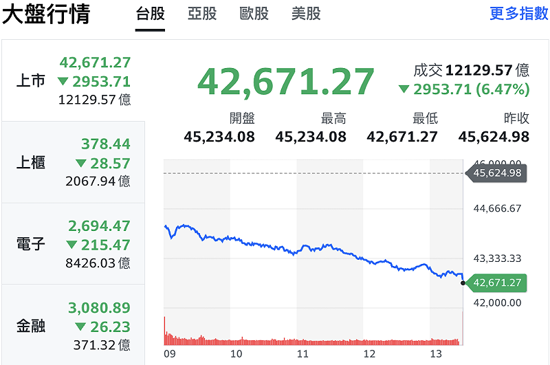 台股今日終場暴跌 2953.71 點、跌幅 6.47%，收在 42,671.27 點，成交量超過 1.21 兆元。&nbsp;&nbsp;&nbsp;圖：Yahoo!股市