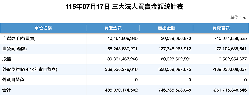 三大法人合計賣超 2,617.15 億元，其中外資及陸資（不含外資自營商）賣超金額 1,890.39 億元創新高。 圖：證交所 