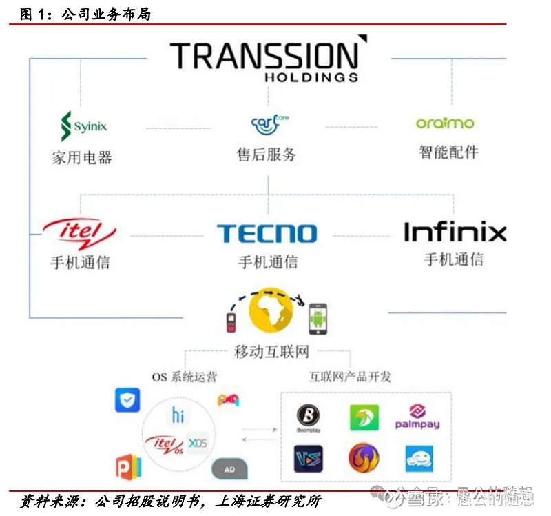  根據市場調查機構 Omdia 統計，儘管傳音旗下品牌（TECNO、itel、Infinix）在 2025 年仍以 48% 的市占率穩居非洲第一 圖：翻攝自雪球 