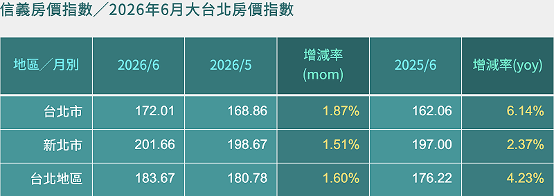 &nbsp;&nbsp;&nbsp;圖表：截自信義房屋官網