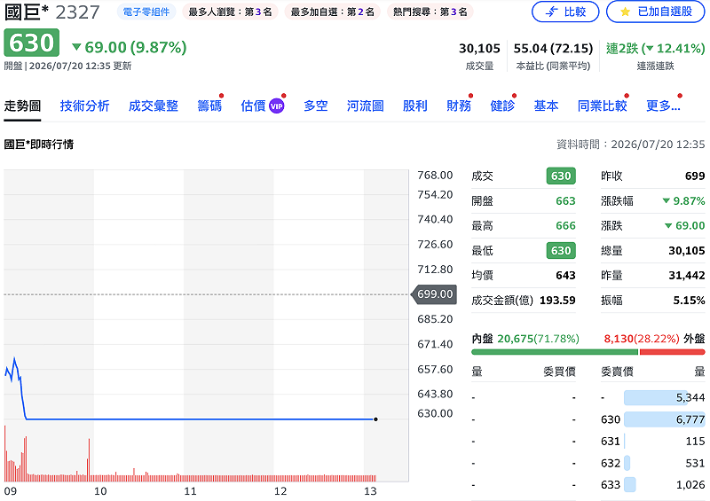 國巨（2327）今（20）日盤中持續鎖住跌停，已連續第二個交易日跌停，股價來到 630 元，成交量 30,105 張，並有 13,213 張排隊等賣。&nbsp;&nbsp;&nbsp;圖：Yahoo!股市