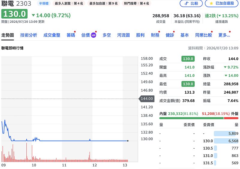 聯電（2303）今日亦難逃賣壓，已連續第二個交易日跌停，股價來到 130 元，成交量 289,340 張，超越上週五（7/17日），並有 14,862 張排隊等賣。&nbsp;&nbsp;&nbsp;圖：Yahoo!股市