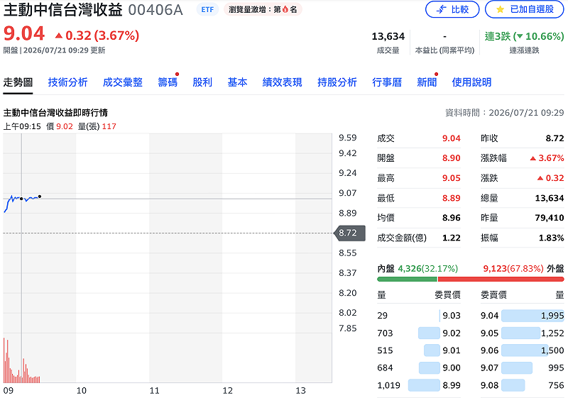 主動中信台灣收益（00406A）今（21）日股價暫報 9.04 元，換算單次配息殖利率約 1.42%、預估年化息率約 16.99%。&nbsp;&nbsp;&nbsp;圖：Yahoo!股市