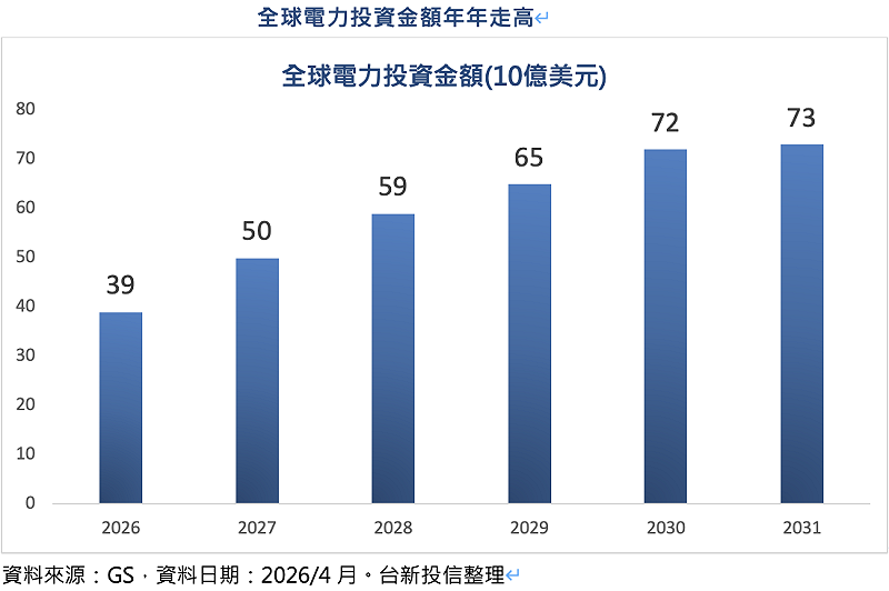 &nbsp;&nbsp;&nbsp;表：Goldman Sachs，資料日期：2026/4月