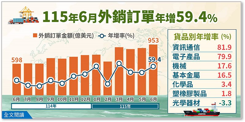 &nbsp;&nbsp;&nbsp;圖：經濟部統計處