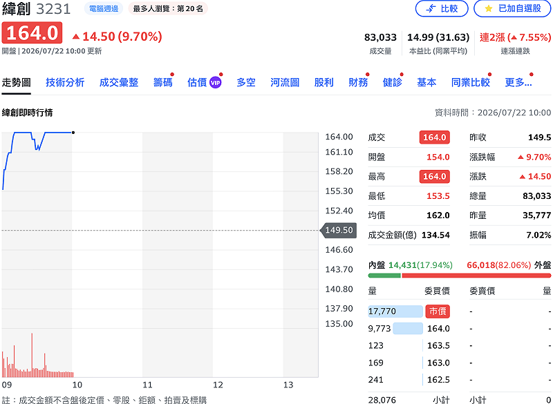 受美國德州達拉斯廠啟用消息激勵，緯創（3231）今（22 日）早股價直衝漲停。&nbsp;&nbsp;&nbsp;圖：Yahoo!股市