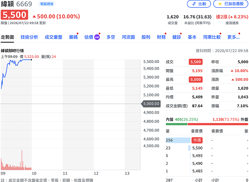 外資先前出具報告看好獲利表現，緯穎（6669）今（22 日）盤中跟上緯創漲停。&nbsp;&nbsp;&nbsp;