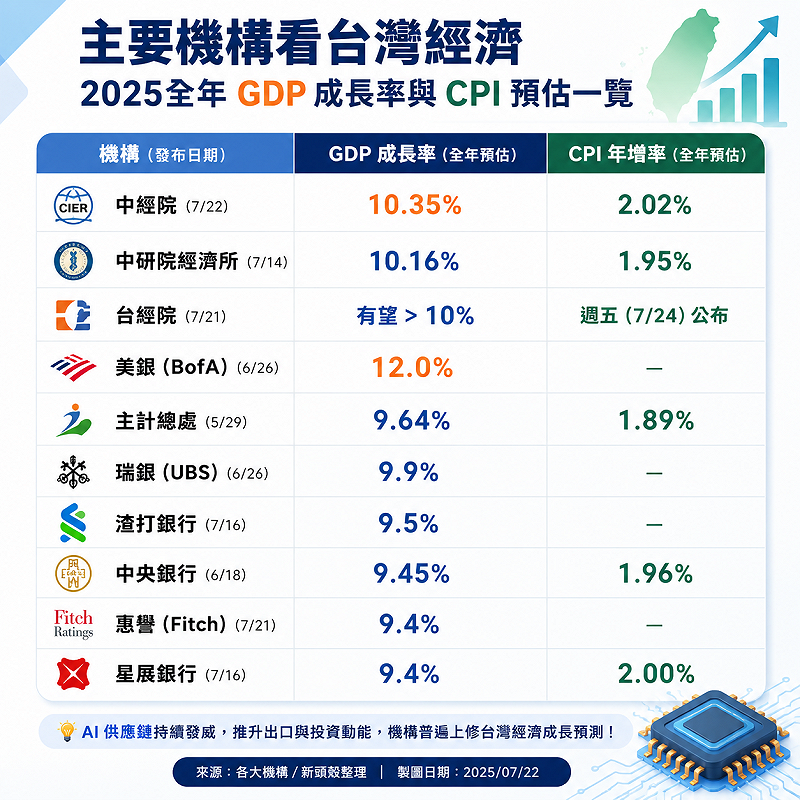 ▲主要機構看台灣經濟&nbsp;&nbsp;&nbsp;圖：國內外各家機構／AI彙整生成
