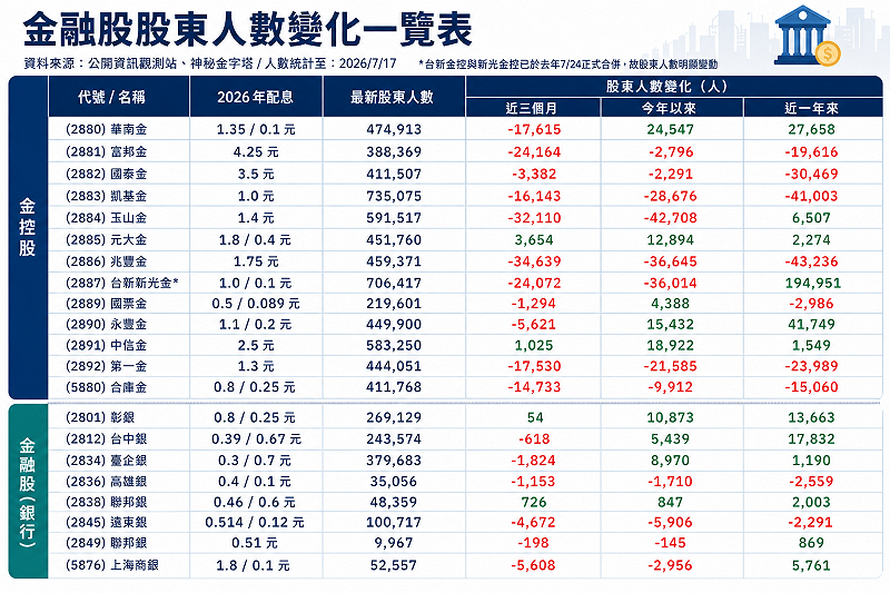 ▲金融股人數變化。 來源:公開資訊觀測站/神秘金字塔,時間截至 2026/7/17 ▲金融股人數變化。 來源:公開資訊觀測站/神秘金字塔,時間截至 2026/7/17