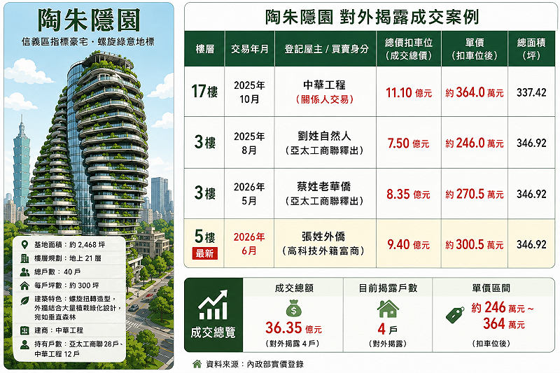 「陶朱隱園」近期再傳成交消息，一戶位於五樓的住宅於今年六月中以總價 9.4 億元成交，扣除車位後，每坪單價約 300.56 萬元，買方是一名 1994 年出生、年約 31～32 歲張姓外僑，成目前對外揭露交易中最年輕買家之一。&nbsp;&nbsp;&nbsp;資料來源：內政部實價登錄