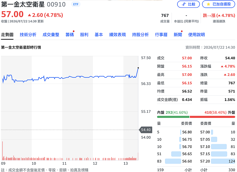 在市場避險情緒趨緩下，帶動海外股票 ETF 今（22）日全面回神，其中 00910 今（22 日）收漲 4.78%。&nbsp;&nbsp;&nbsp;圖：Yahoo!股市