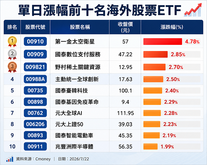 單日漲幅前十名海外股票ETF&nbsp;&nbsp;&nbsp;資料來源：Cmoney