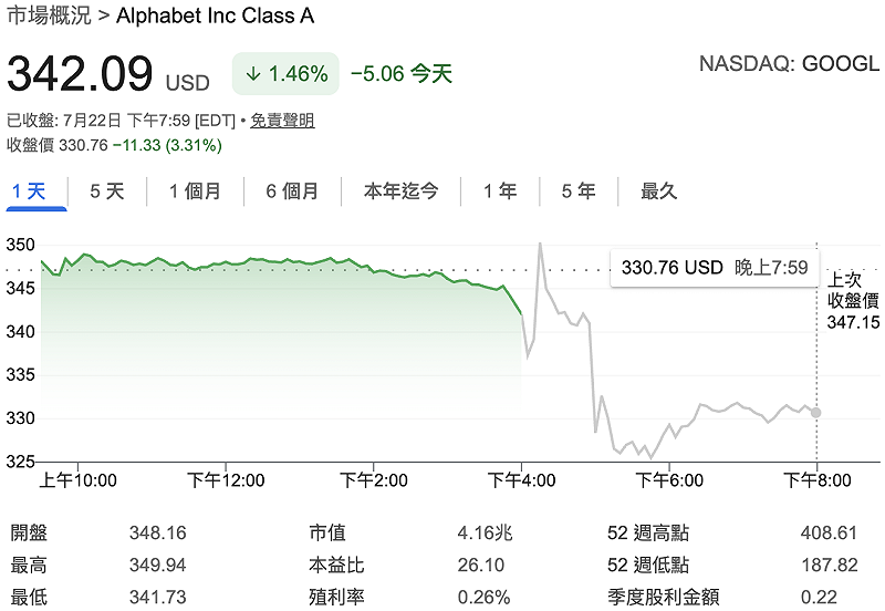  谷歌（Google）週三股價盤後逾 3%。 圖：GoogleFinance 