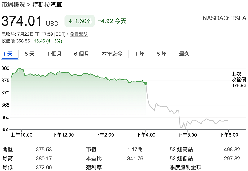 ▲財報開出後，特斯拉盤後股價收跌逾 4%。 圖：GoogleFinance 