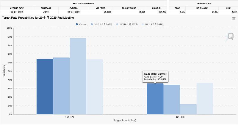  市場交易員提升對七月聯準會（Fed）升息的機率。 圖：Fedwatch Tool