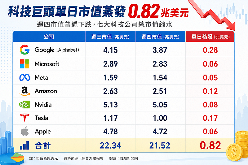 若以前一個交易日推算，「科技七雄」市值光是在週四（23日）共蒸發了逾 8,000 億美元。&nbsp;&nbsp;&nbsp;資料來源：GoogleFinance