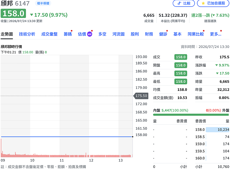 IC 封測廠頎邦（6147）昨（23 日）晚因傳出遭調查局搜索的消息，今（24）日開盤股價即跳空跌停鎖住 158 元，跌幅 10%，截至收盤，跌停委賣張數仍上萬張。&nbsp;&nbsp;&nbsp;圖：Yahoo!財經