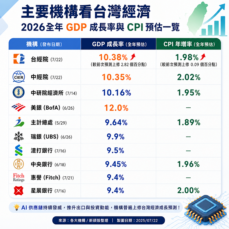 主要機構看 2026 全年台灣經濟&nbsp;&nbsp;&nbsp;資料來源：各大機構／AI 彙整製圖