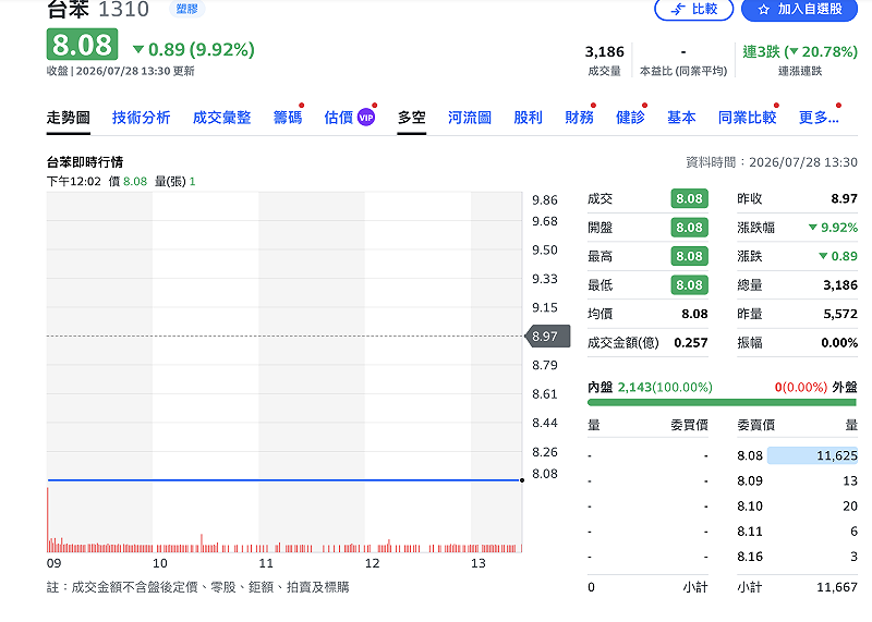  台苯股市開盤後跌停，盤中破萬單等待逃生。 圖：翻攝自Yahoo 股市網頁 