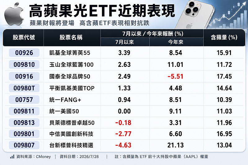 高含「蘋」量海外 ETF 近期績效。&nbsp;&nbsp;&nbsp;資料來源：Cmoney