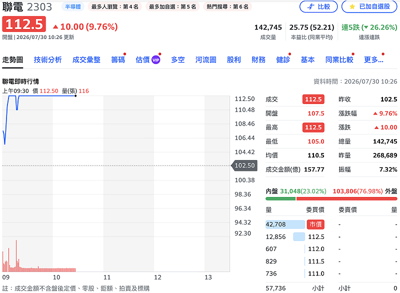 在財報繳出好成績、法說會展望符合市場預期下，聯電（2303）今（30）日早盤直衝漲停。&nbsp;&nbsp;&nbsp;圖：Yahoo! 股市