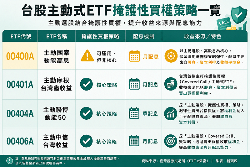  持有「掩護性買權」的主動式台股ETF。