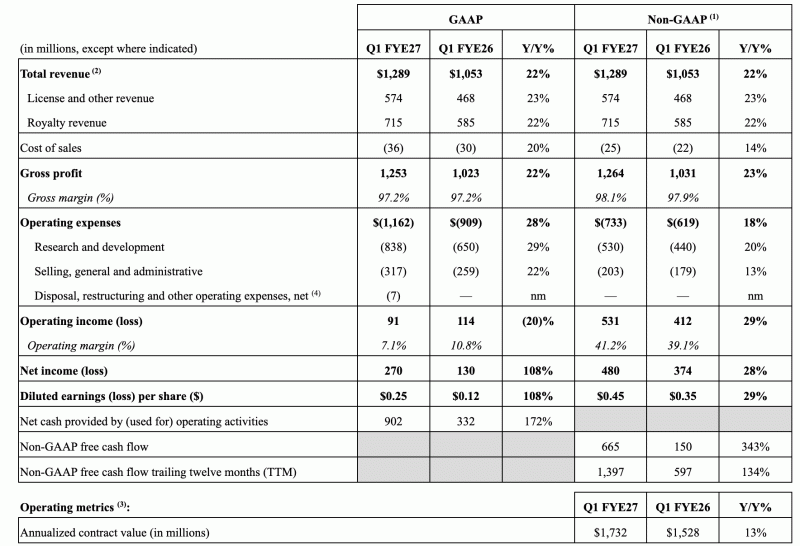 Arm 年增 22 % 的成長主要來自高價值Armv9 架構與 Arm CSS 的拉抬,拉高了單晶片特許權使用費率。 圖:翻攝自@AlphaSenseInc Arm 年增 22 % 的成長主要來自高價值Armv9 架構與 Arm CSS 的拉抬,拉高了單晶片特許權使用費率。 圖:翻攝自@AlphaSenseInc