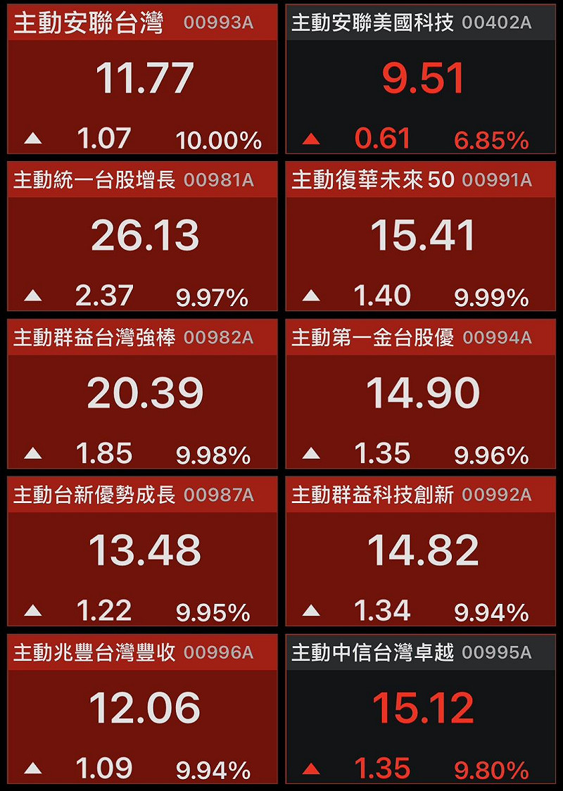 在大盤上漲超過 3,100 點情況下，台股主動式ETF今（31 日）出現多檔同步漲停的奇景。&nbsp;&nbsp;&nbsp;圖：股市App