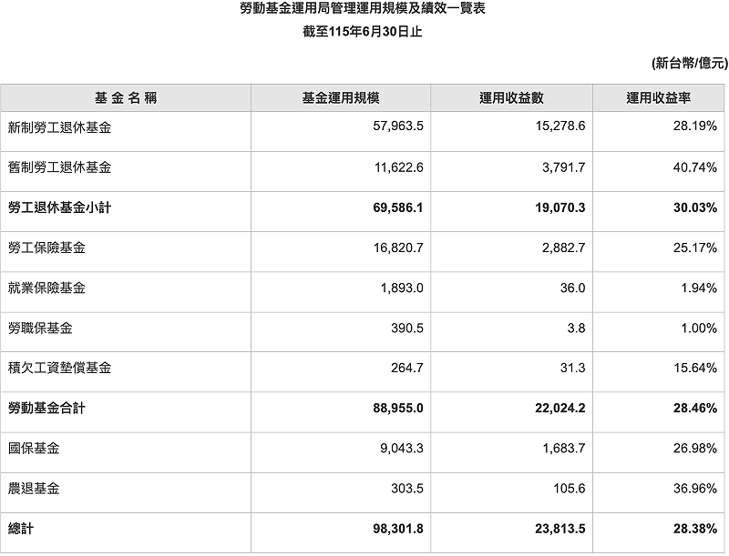 觀察各基金績效，其中最受勞工關注的新制勞退規模為 5 兆 7,963 億元，收益率 28.19％；舊制勞退基金規模為 1 兆 1,623 億元，收益率 40.74％；勞保基金規模為 1 兆6,821 億元，收益率 25.17％。&nbsp;&nbsp;&nbsp;圖：勞動基金運用局