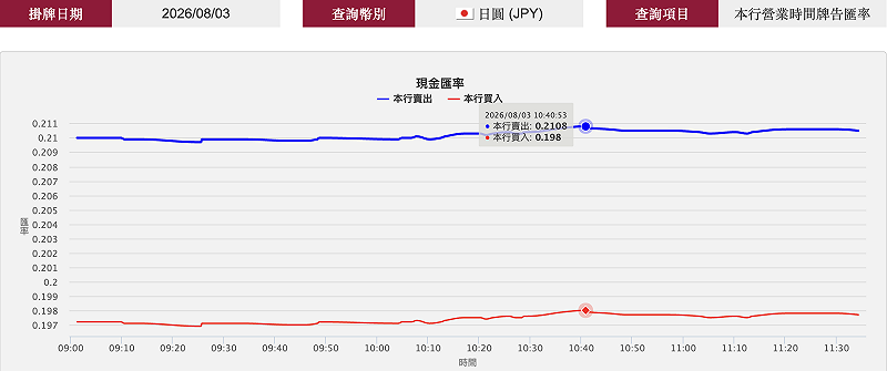 日圓兌新台幣盤中現金匯率最高達 0.2108。&nbsp;&nbsp;&nbsp;圖：台銀官網