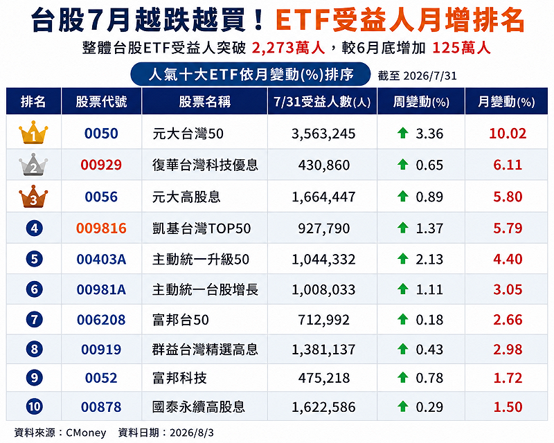 台股歷經七月劇烈震盪，投資人反而持續透過台股 ETF 逢低布局。&nbsp;&nbsp;&nbsp;資料來源：Cmoney