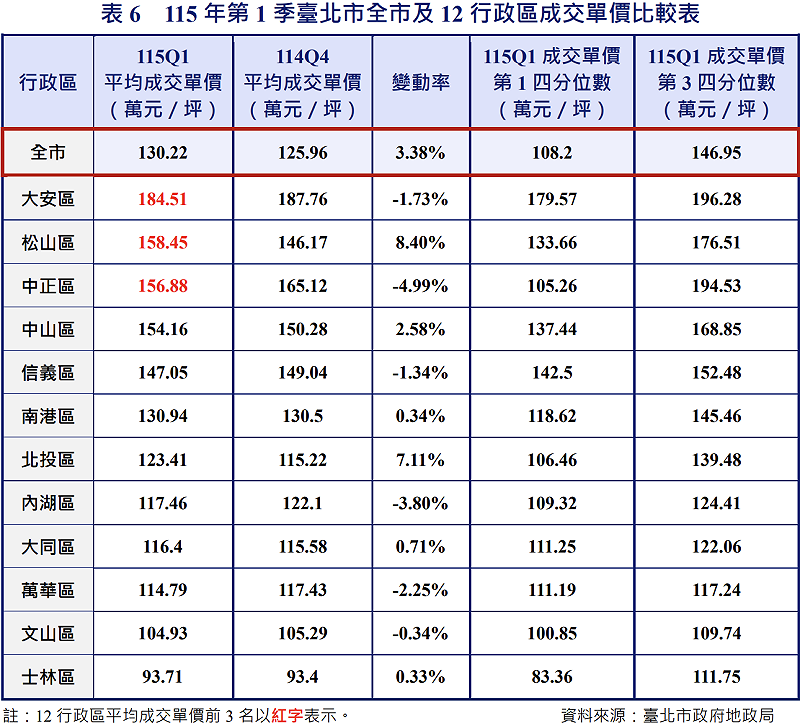 今（115）年首季臺北市全市及 12 行政區成交單價比較。&nbsp;&nbsp;&nbsp;圖：台北市地政局不動產動態季報