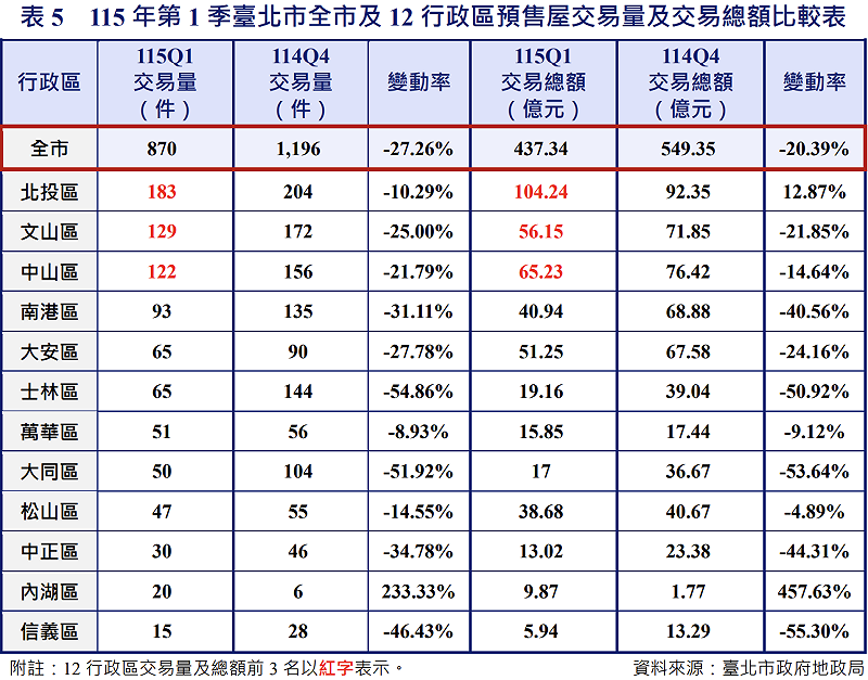今（115）年首季臺北市全市及 12 行政區預售屋交易量、交易總額比較&nbsp;&nbsp;&nbsp;圖：台北市地政局不動產動態季報